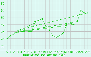 Courbe de l'humidit relative pour Paris Saint-Germain-des-Prs (75)