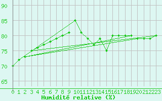 Courbe de l'humidit relative pour Capelle aan den Ijssel (NL)