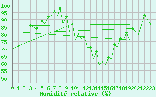 Courbe de l'humidit relative pour Augsburg