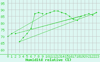 Courbe de l'humidit relative pour Guret (23)