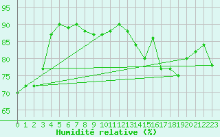Courbe de l'humidit relative pour Tarbes (65)