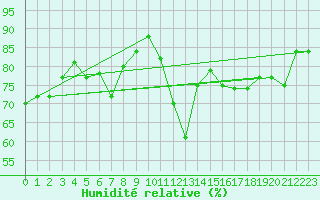 Courbe de l'humidit relative pour Wernigerode