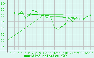 Courbe de l'humidit relative pour Gibraltar (UK)