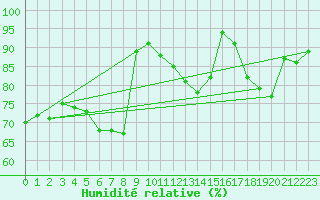 Courbe de l'humidit relative pour Werl