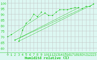Courbe de l'humidit relative pour Bruxelles (Be)