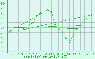 Courbe de l'humidit relative pour Chailles (41)