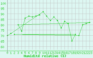 Courbe de l'humidit relative pour Bouveret