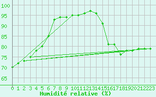 Courbe de l'humidit relative pour Cap de la Hve (76)