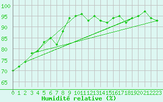 Courbe de l'humidit relative pour Bannay (18)