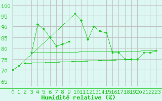 Courbe de l'humidit relative pour Spa - La Sauvenire (Be)