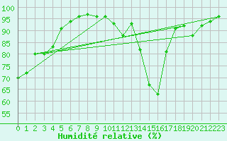 Courbe de l'humidit relative pour Le Mans (72)