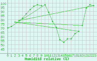 Courbe de l'humidit relative pour Limoges (87)
