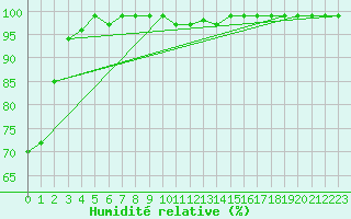 Courbe de l'humidit relative pour Firenze
