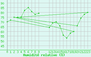 Courbe de l'humidit relative pour Humain (Be)