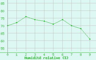 Courbe de l'humidit relative pour Le Luc (83)