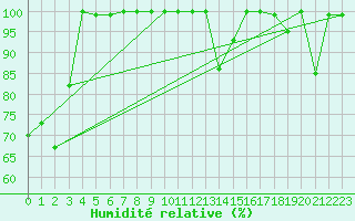 Courbe de l'humidit relative pour Titlis