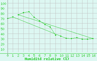 Courbe de l'humidit relative pour Sande-Galleberg