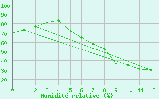 Courbe de l'humidit relative pour Sande-Galleberg