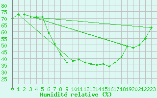 Courbe de l'humidit relative pour Helsinki Kaisaniemi