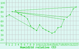 Courbe de l'humidit relative pour Kuusiku