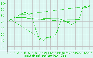 Courbe de l'humidit relative pour Primda