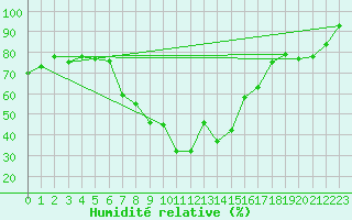 Courbe de l'humidit relative pour Calamocha