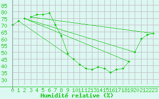 Courbe de l'humidit relative pour Benevente