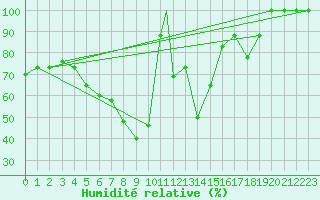 Courbe de l'humidit relative pour Cardak