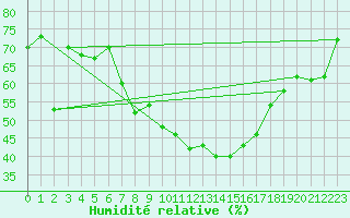 Courbe de l'humidit relative pour Freudenstadt