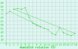 Courbe de l'humidit relative pour Siofok