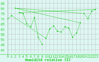 Courbe de l'humidit relative pour Kvithamar