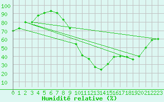 Courbe de l'humidit relative pour Sauteyrargues (34)