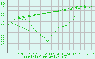 Courbe de l'humidit relative pour Gelbelsee