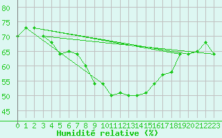 Courbe de l'humidit relative pour Tetuan / Sania Ramel