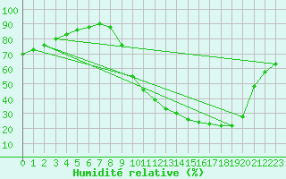 Courbe de l'humidit relative pour Vichy (03)