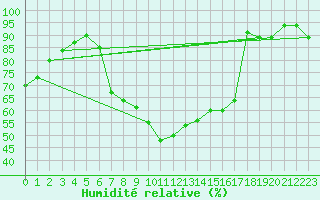 Courbe de l'humidit relative pour Bad Marienberg