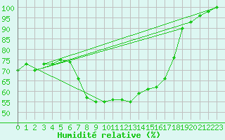 Courbe de l'humidit relative pour Harburg