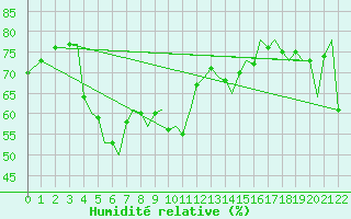 Courbe de l'humidit relative pour Akrotiri