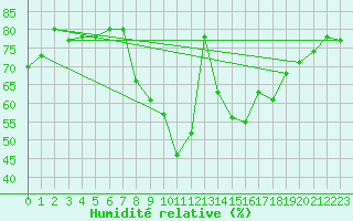 Courbe de l'humidit relative pour Nmes - Garons (30)