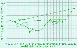 Courbe de l'humidit relative pour Bivio