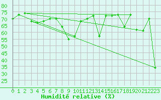 Courbe de l'humidit relative pour Cap Mele (It)