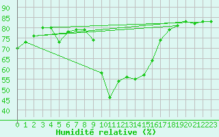 Courbe de l'humidit relative pour Calvi (2B)