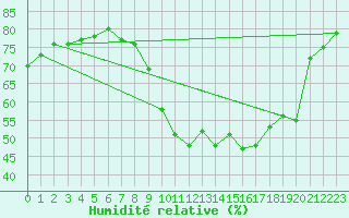 Courbe de l'humidit relative pour Lagny-sur-Marne (77)