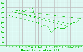 Courbe de l'humidit relative pour Aoste (It)