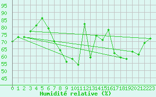 Courbe de l'humidit relative pour Kuemmersruck