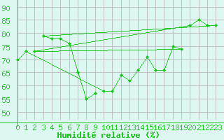 Courbe de l'humidit relative pour Bejaia