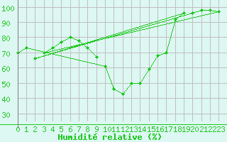 Courbe de l'humidit relative pour Formigures (66)