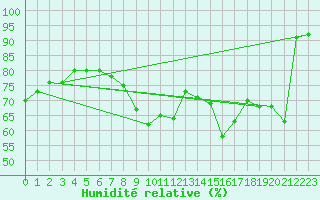 Courbe de l'humidit relative pour Sorcy-Bauthmont (08)