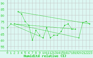 Courbe de l'humidit relative pour Ritsem