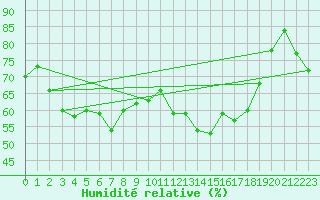Courbe de l'humidit relative pour Solenzara - Base arienne (2B)